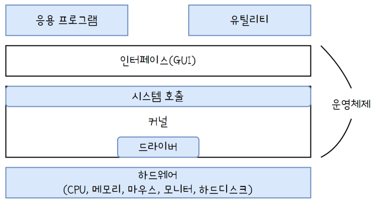  운영체제의 구조