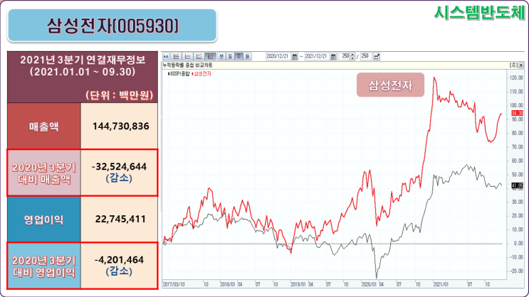 시스템반도체 비메모리반도체 관련 주 및 대장주 정리 (DB 하이텍 SK하이닉스 리노공업 원익 IPS 동진쎄미켐 솔브레인 테스나 한미반도체 삼성전자 주가 포함)