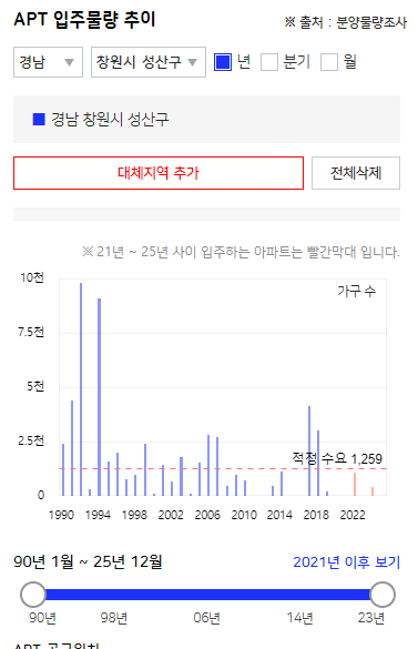  (아파트) 2022년 창원 아파트 가격은 어떻게 될까요?