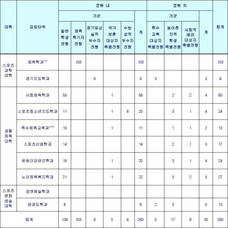 대학 정시정보] 한국체육대학교 정시등급(2021) / 정시일정(2022) : 네이버 블로그
