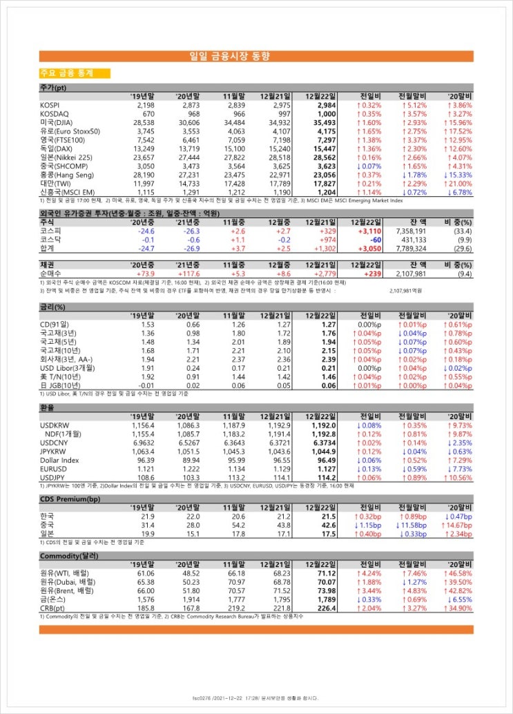  금융시장동향(21.12.22), 금융위원회