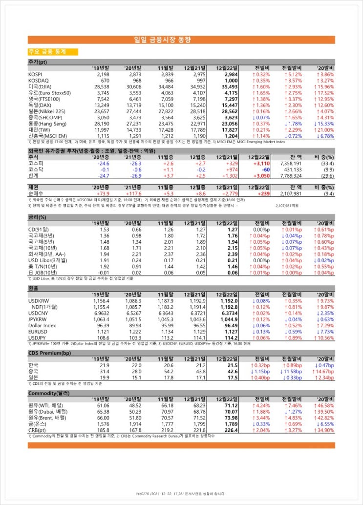 금융시장동향(21.12.22), 금융위원회