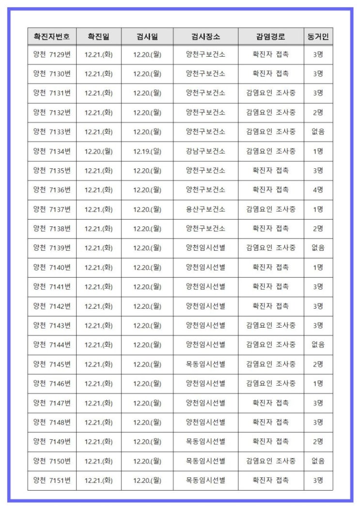  7109~7191번째 확진자 발생 안내