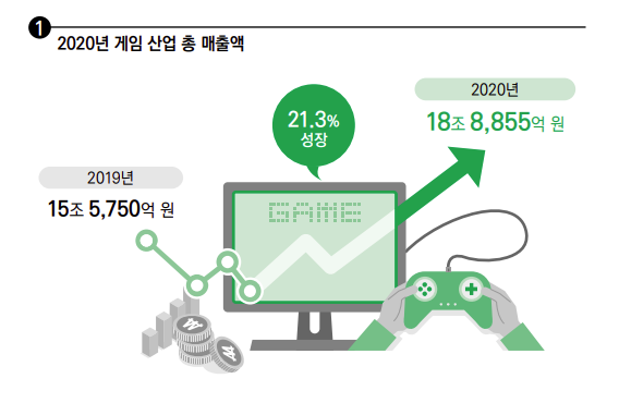 2021 대한민국 게임 백서: 총 매출 연간 성장률, 한국 콘솔 모바일 시장 규모