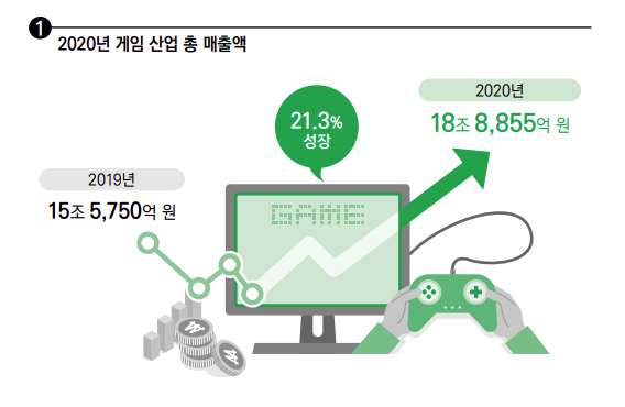  2021 대한민국 게임 백서: 총 매출 연간 성장률, 한국 콘솔 모바일 시장 규모