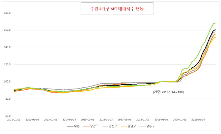  수원 영통구 아파트 매매가격 동향(2021년 12월, 재경부동산)