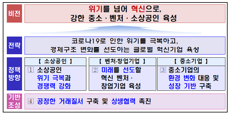 2022년 정부 업무보고_중소벤처기업부 2022년 정부 업무보고_중소벤처기업부