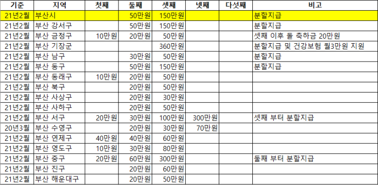  부산 지역별 출산지원금 정리표
