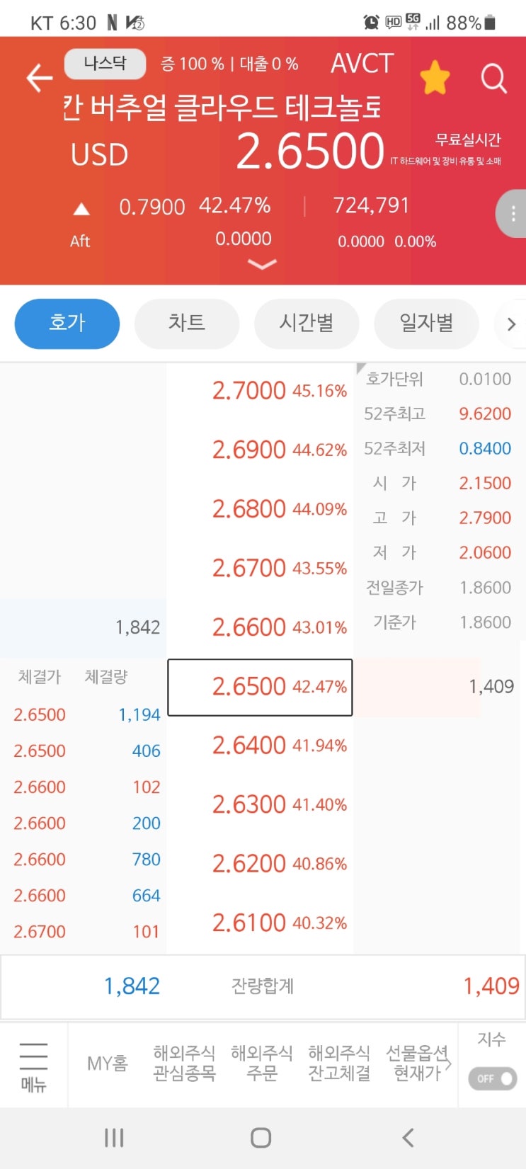  AVCT  급등예상적중완료