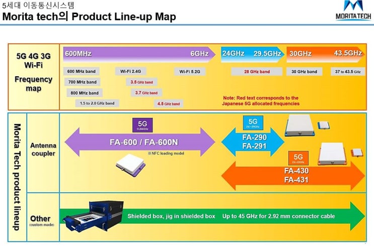  Morita tech (모리타텍) 5G 이동통신시스템  / 안테타 커플러, 직선편파커플러, 5G실드박스, 5G쉴드박스, 쌍방향 주파수 컨버터