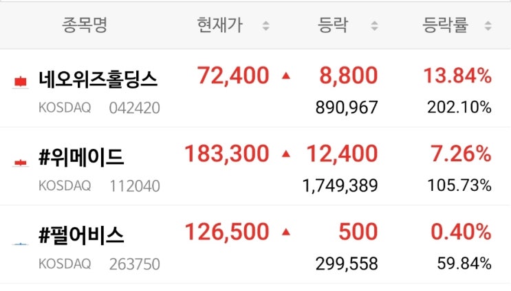 네오위즈홀딩스, 위메이드, 펄어비스 네오위즈홀딩스, 위메이드, 펄어비스