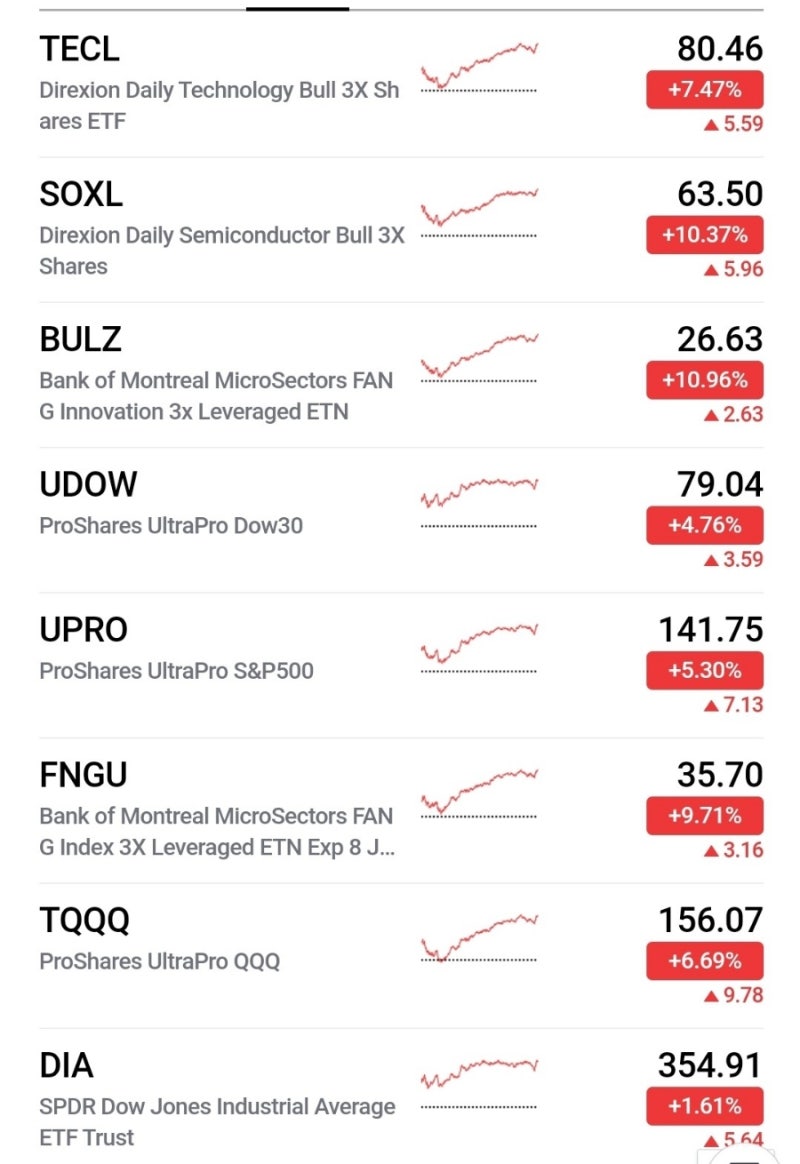 내년도 미국 주식 3배 레버리지 전략 : 네이버 블로그