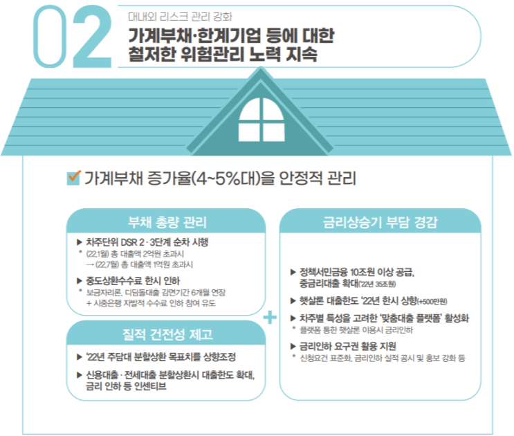  2022년 정부 경제정책방향 부동산정책 중심 요약