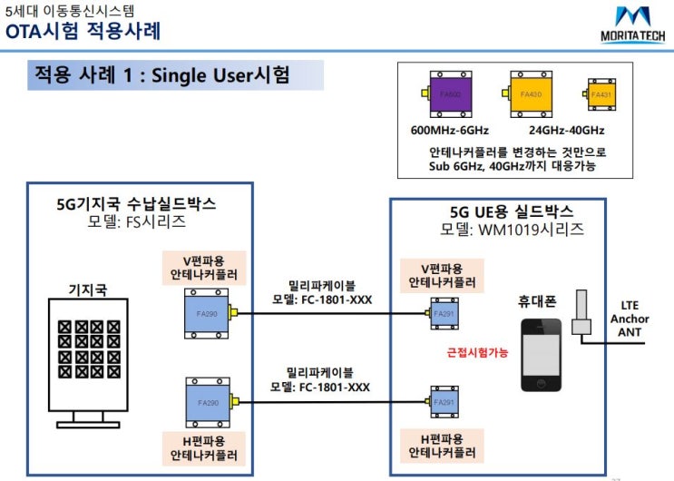  모리타텍 안테타 커플러와 실드박스를 이용한 OTA시험 사례