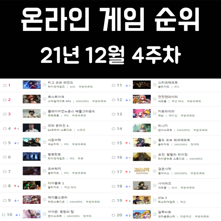 온라인 게임 순위 21년 12월 4주차 온라인 게임 순위 21년 12월 4주차