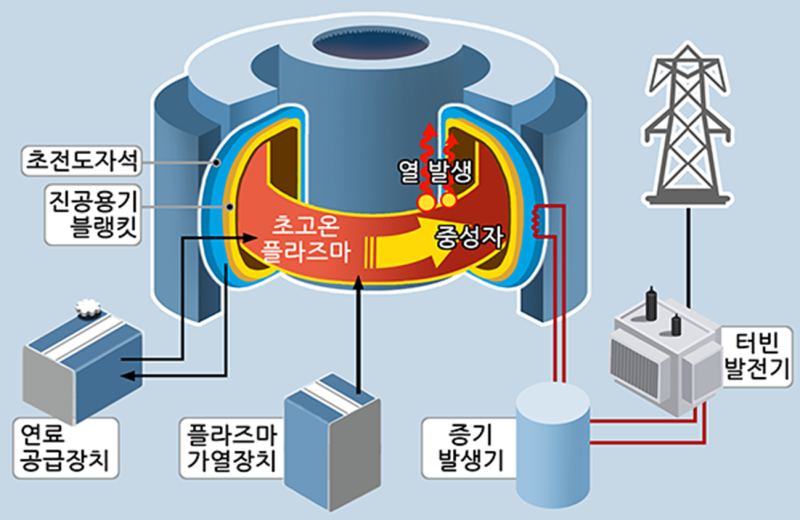 인공 태양으로 얻는 에너지, 핵융합 발전소 : 네이버 블로그