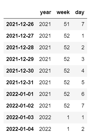 [파이썬] 판다스(pandas) 팁46.날짜의 연도(year), 주(week) 수, 요일(day) 정보 추출(ISO 8601 캘린더 기준), isocalendar() 함수