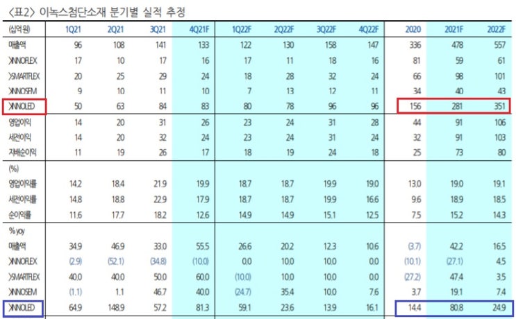 이녹스첨단소재 - 이제는 OLED 소재주로 봐야 이녹스첨단소재 - 이제는 OLED 소재주로 봐야