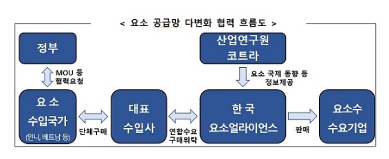 40여개 요소기업, 요소얼라이언스 출범…수입 다변화 맞손_산업통상자원부 40여개 요소기업, 요소얼라이언스 출범…수입 다변화 맞손_산업통상자원부