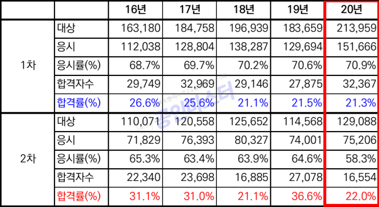  공인중개사 합격률 파악하면 내년 합격이 보인다!