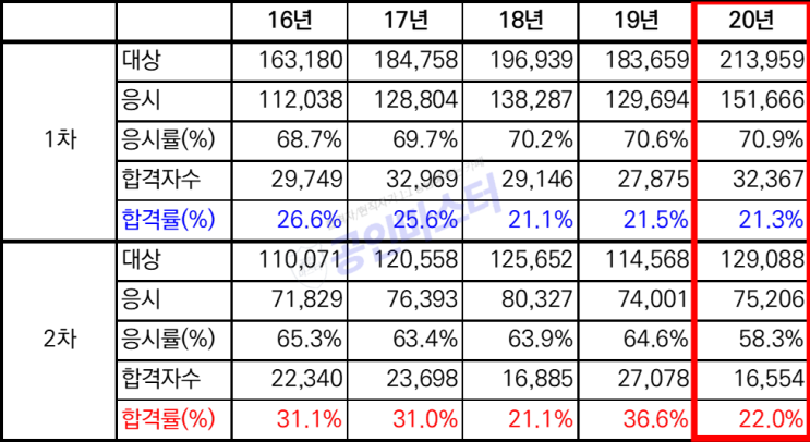 공인중개사 합격률 파악하면 내년 합격이 보인다!