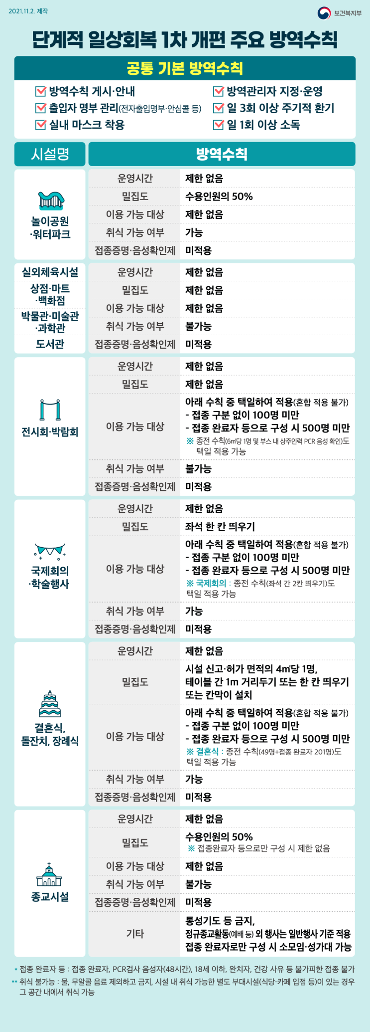  옥포주간보호센터 - 단계적 일상회복 1차 방역수칙 1편