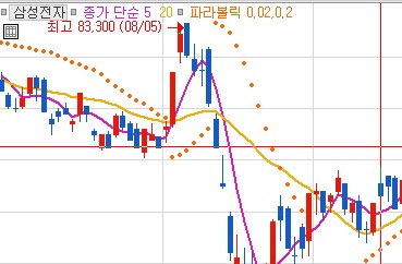 매도시점과 추세를 쉽게 볼수 있는 보조지표 파라볼릭 SAR 지표(Parabolic SAR)