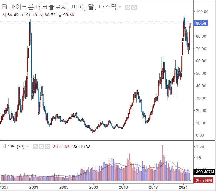 <뉴욕 증시> 바이든 '재봉쇄 없다' , 마이크론 10% 상승 <뉴욕 증시> 바이든 '재봉쇄 없다' , 마이크론 10% 상승