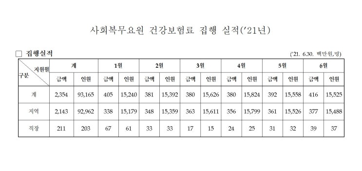  2021년 상반기 사회복무요원 건강보험료 집행 실적 정부지원 보충역 공익 4급 병무청 직장 지역