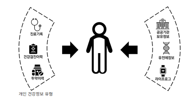 건강정보 한곳에 모아 맞춤의료…‘건강정보 고속도로’ 구축(2023년까지 개인 건강정보 수집 체계 마련…정밀의료 서비스 등 제공) 건강정보 한곳에 모아 맞춤의료…‘건강정보 고속도로’ 구축(2023년까지 개인 건강정보 수집 체계 마련…정밀의료 서비스 등 제공)
