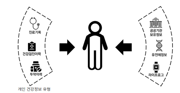 건강정보 한곳에 모아 맞춤의료…‘건강정보 고속도로’ 구축(2023년까지 개인 건강정보 수집 체계 마련…정밀의료 서비스 등 제공)