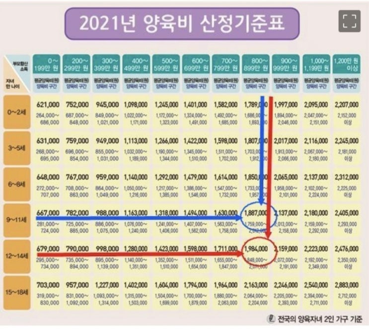 이혼 시 자녀 양육비는 어떻게? 이혼 시 자녀 양육비는 어떻게?