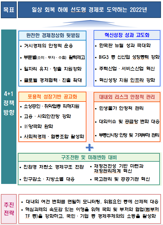 2022년 기획재정부 주요업무 추진계획 발표_기획재정부