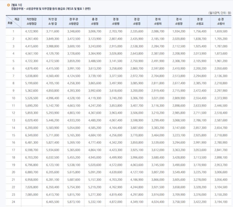  소방공무원 합격 후 하는 일 / 소방교육 및 훈련 일정, 소방공무원 연봉 등