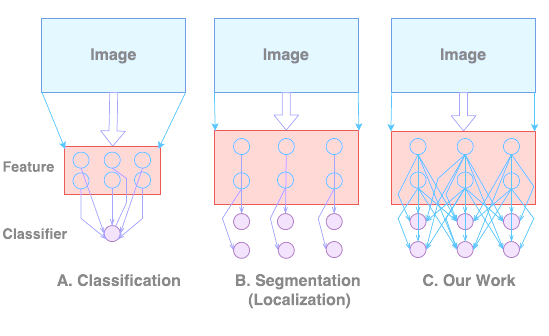 Large Kernel Matters-Improve Semantic Segmentation by Global Convolutional Network 논문 리뷰