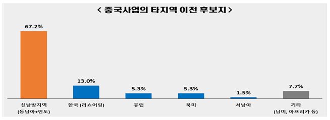 10년 전보다 악화된 중국 투자환경...“기업차별이 가장 큰 문제” 10년 전보다 악화된 중국 투자환경...“기업차별이 가장 큰 문제”