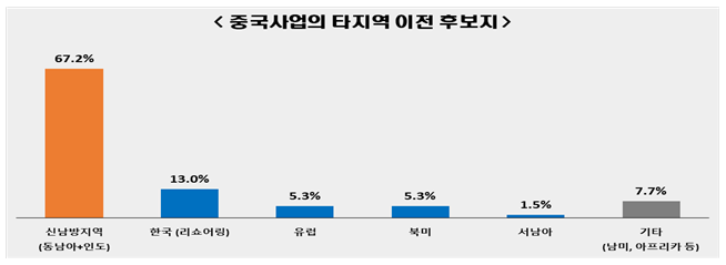 10년 전보다 악화된 중국 투자환경...“기업차별이 가장 큰 문제”