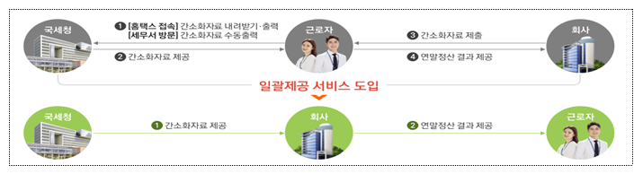 2021년 귀속 근로소득 연말정산 종합 안내_국세청 2021년 귀속 근로소득 연말정산 종합 안내_국세청