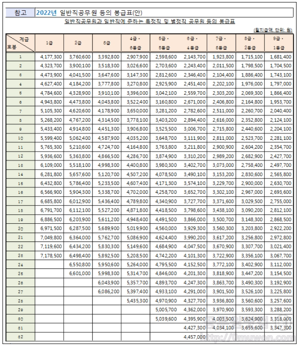  2022년 공무원 봉급표! Simple 정리(엑셀표/세금 등)