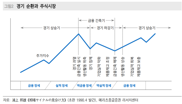  주식시장의 흐름보는 법
