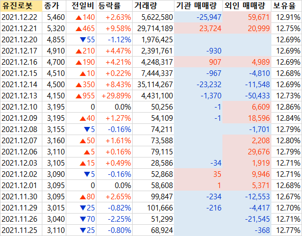 로봇 관련주 기관, 외인 최근 매매 동향 (유진로봇, 휴림로봇, 로보티즈, 로보로보, 레인보우로보틱스, 에브리봇, 로보스타, ~21/12/22)