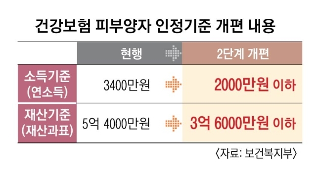연소득 2,000만 원 이상 피부양자도 '건보료' 낸다 연소득 2,000만 원 이상 피부양자도 '건보료' 낸다