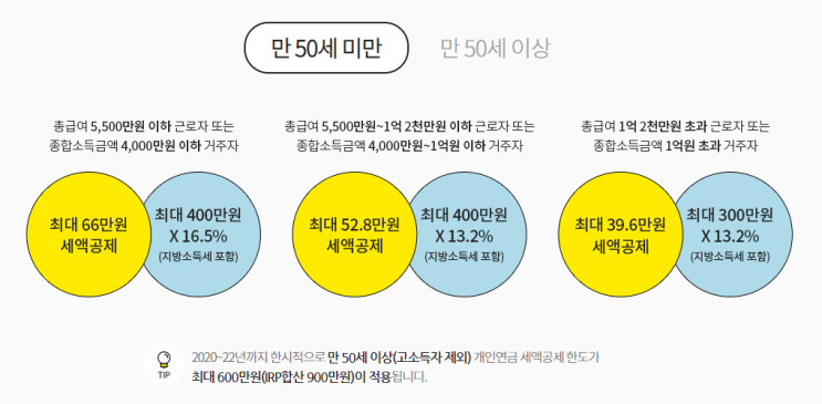 2021년 연금 투자 결산 및 내년 계획 (연금저축 퇴직연금 연말정산 혜택)