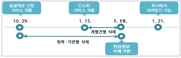 연말정산 간소화자료 일괄제공 서비스 흐름도 및 신청서 서식(근로자용), 영수증 발급기관 제출방법 연말정산 간소화자료 일괄제공 서비스 흐름도 및 신청서 서식(근로자용), 영수증 발급기관 제출방법