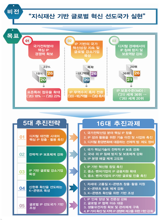 제30차 국가지식재산위원회 개최(지식재산 기반 세계 혁신 선도국가 실현)_과학기술정보통신부 제30차 국가지식재산위원회 개최(지식재산 기반 세계 혁신 선도국가 실현)_과학기술정보통신부