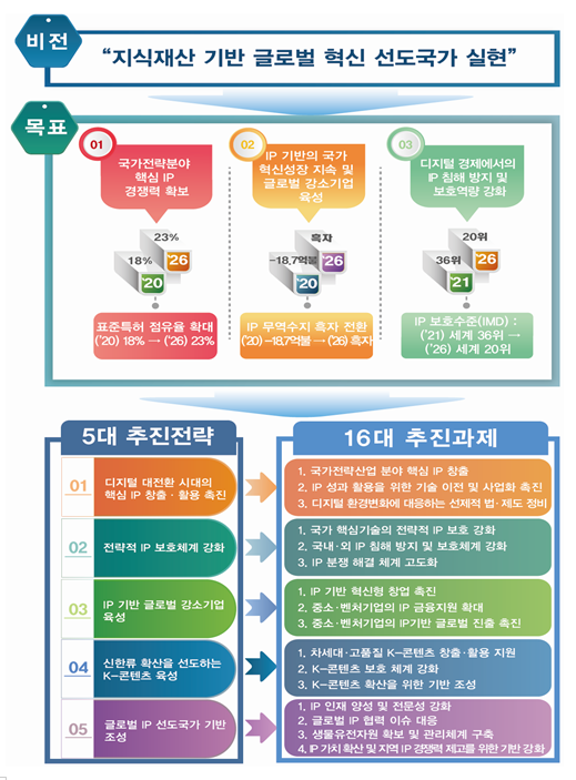 제30차 국가지식재산위원회 개최(지식재산 기반 세계 혁신 선도국가 실현)_과학기술정보통신부