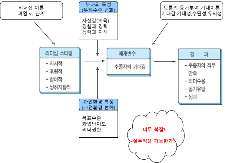  체인지플러스: 성과목표관리_성과관리리더십: 34-3. 성과향상 리더십이론_경로(path)-목표(goal)이론