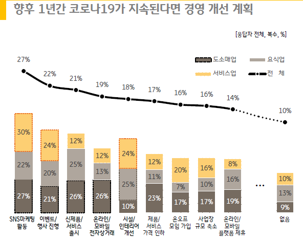  소상공인 대응은? 향후 1년간 코로나 지속 시