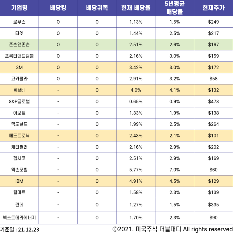 미국 배당킹 3M주식도 일부분 매수해보자.(배당상승)