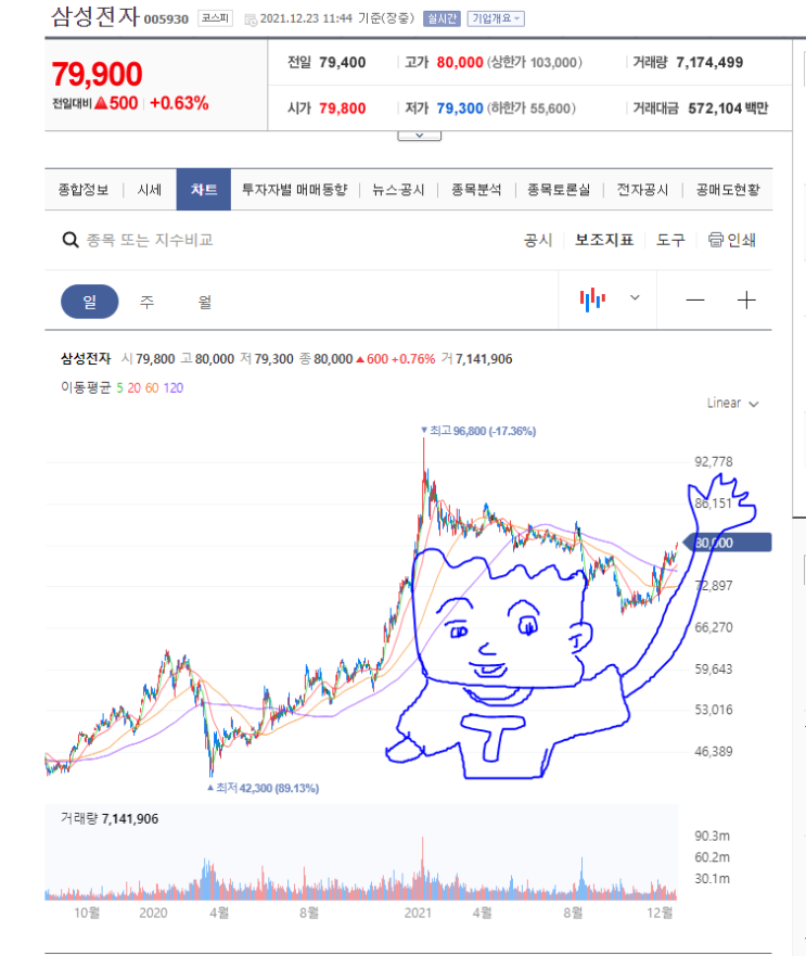  12월 23일 [삼성전자] 오전장중 8만원 터치.
